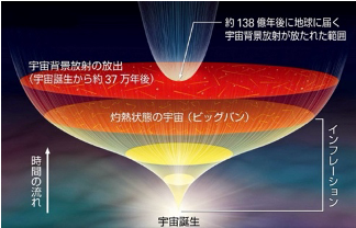 初期宇宙の膨張の様子